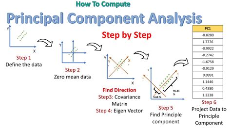 Lesson 11: Principal Components Analysis (PCA) .
